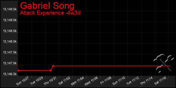 Last 31 Days Graph of Gabriel Song