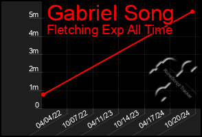 Total Graph of Gabriel Song