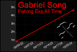 Total Graph of Gabriel Song