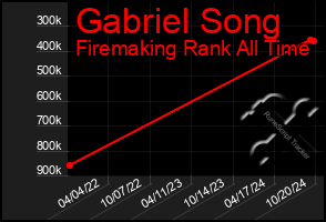 Total Graph of Gabriel Song