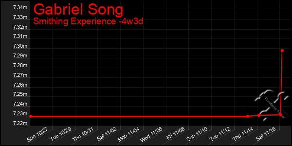 Last 31 Days Graph of Gabriel Song