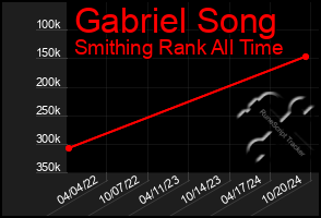 Total Graph of Gabriel Song