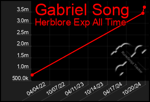 Total Graph of Gabriel Song