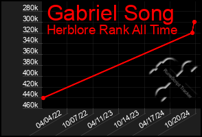 Total Graph of Gabriel Song