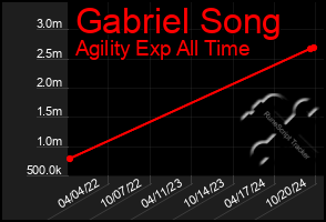 Total Graph of Gabriel Song