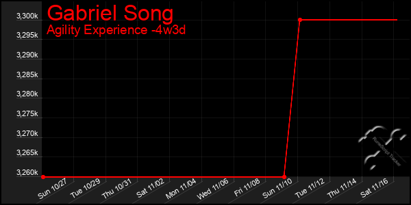 Last 31 Days Graph of Gabriel Song