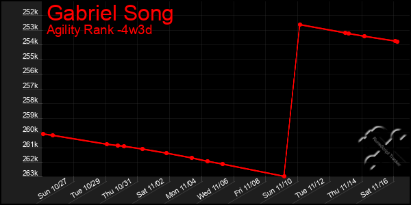 Last 31 Days Graph of Gabriel Song