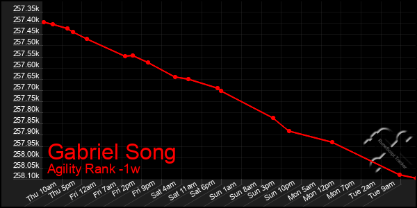 Last 7 Days Graph of Gabriel Song