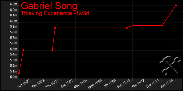 Last 31 Days Graph of Gabriel Song