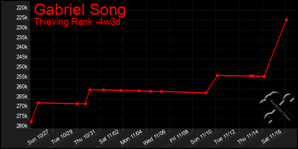 Last 31 Days Graph of Gabriel Song