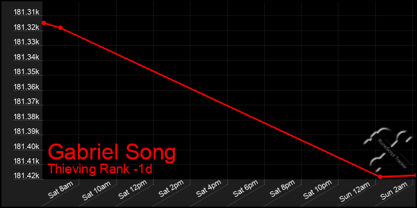 Last 24 Hours Graph of Gabriel Song