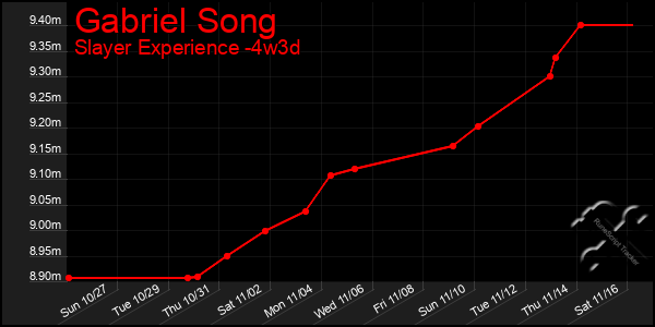 Last 31 Days Graph of Gabriel Song