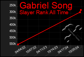 Total Graph of Gabriel Song