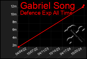 Total Graph of Gabriel Song