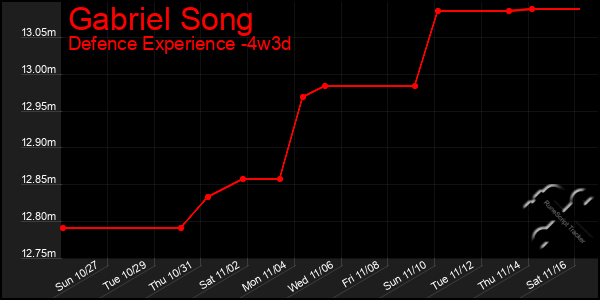 Last 31 Days Graph of Gabriel Song