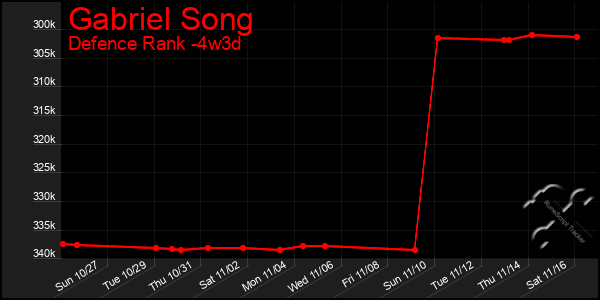 Last 31 Days Graph of Gabriel Song