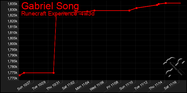 Last 31 Days Graph of Gabriel Song