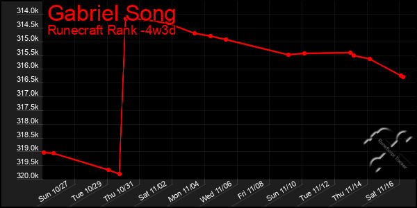 Last 31 Days Graph of Gabriel Song