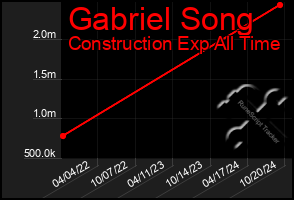 Total Graph of Gabriel Song