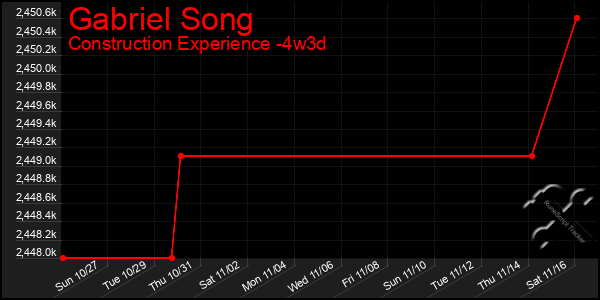 Last 31 Days Graph of Gabriel Song