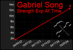 Total Graph of Gabriel Song