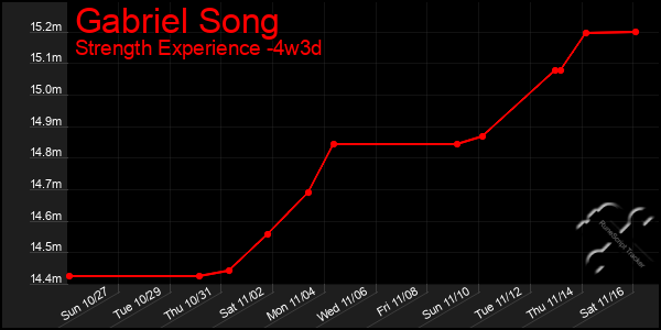 Last 31 Days Graph of Gabriel Song