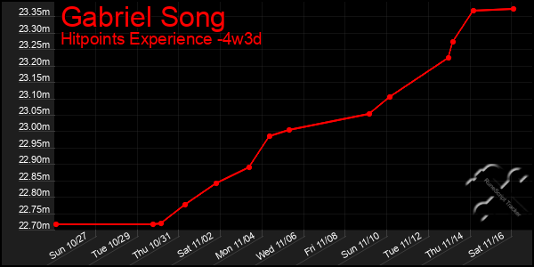 Last 31 Days Graph of Gabriel Song