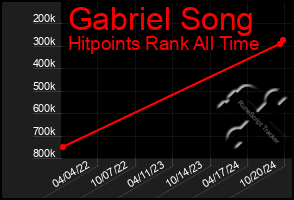 Total Graph of Gabriel Song