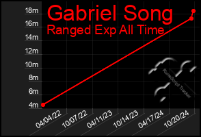 Total Graph of Gabriel Song