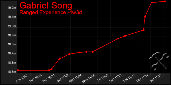 Last 31 Days Graph of Gabriel Song