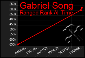 Total Graph of Gabriel Song