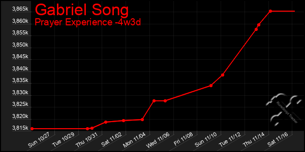 Last 31 Days Graph of Gabriel Song