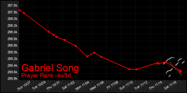 Last 31 Days Graph of Gabriel Song