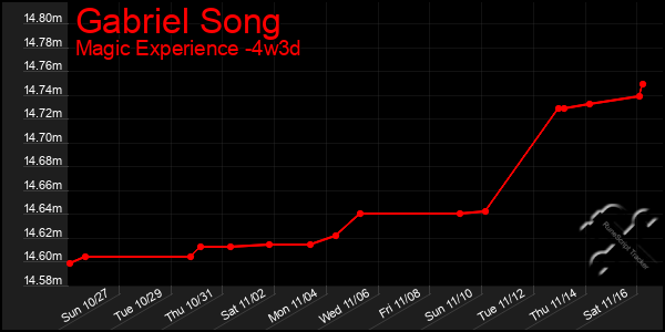 Last 31 Days Graph of Gabriel Song