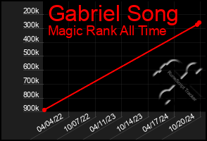 Total Graph of Gabriel Song