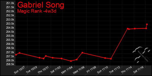 Last 31 Days Graph of Gabriel Song