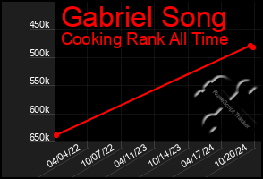 Total Graph of Gabriel Song