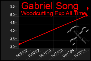 Total Graph of Gabriel Song