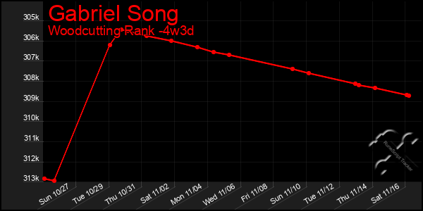 Last 31 Days Graph of Gabriel Song