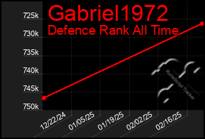 Total Graph of Gabriel1972