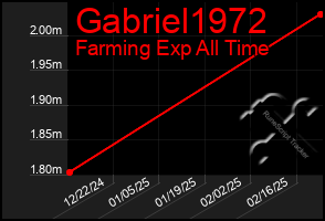 Total Graph of Gabriel1972