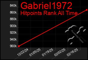 Total Graph of Gabriel1972