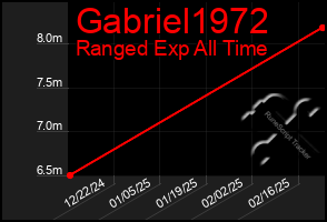 Total Graph of Gabriel1972