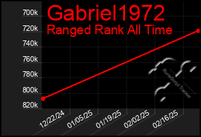 Total Graph of Gabriel1972