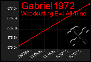 Total Graph of Gabriel1972