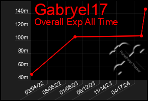 Total Graph of Gabryel17