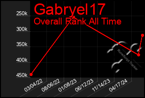 Total Graph of Gabryel17