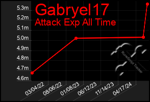 Total Graph of Gabryel17