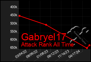 Total Graph of Gabryel17