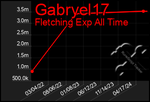 Total Graph of Gabryel17